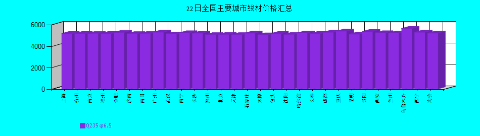 全國主要城市線材價(jià)格匯總