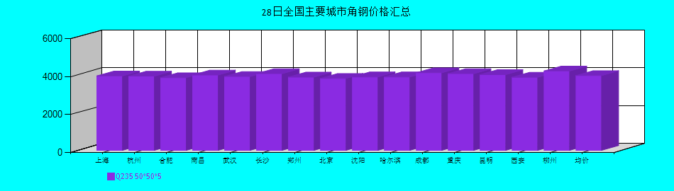 全國主要城市角鋼價格匯總