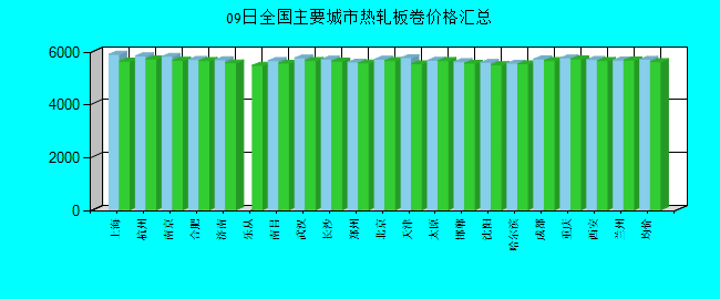 全国主要城市热轧板卷价格汇总