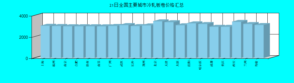 全国主要城市冷轧板卷价格汇总