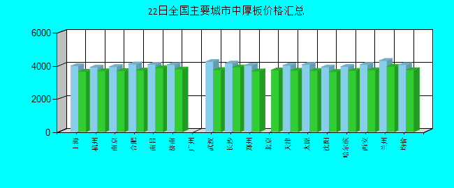 全国主要城市中厚板价格汇总