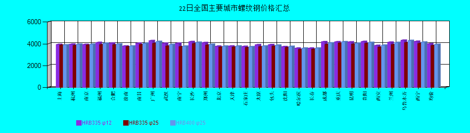 全國主要城市螺紋鋼價(jià)格匯總