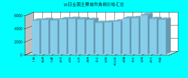 全国主要城市角钢价格汇总