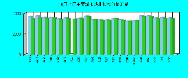 全国主要城市热轧板卷价格汇总