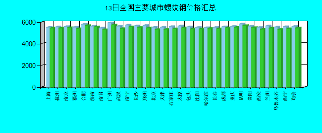 全国主要城市螺纹钢价格汇总