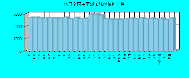 全国主要城市线材价格汇总