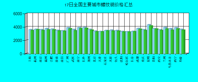 全国主要城市螺纹钢价格汇总