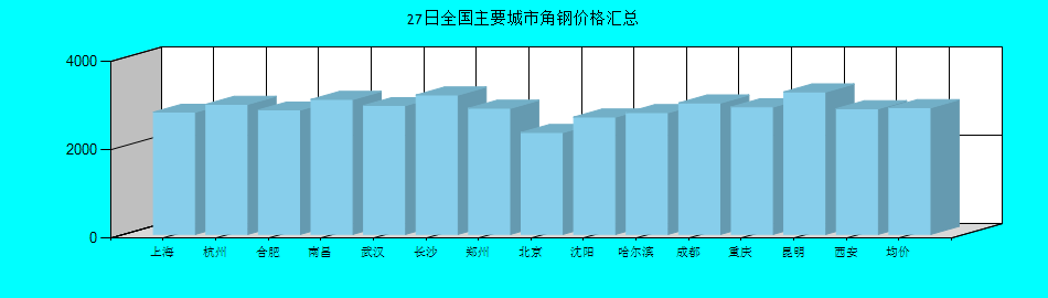 全国主要城市角钢价格汇总