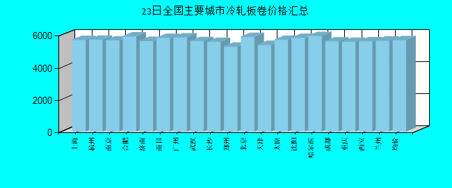 全国主要城市冷轧板卷价格汇总