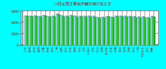 全国主要城市螺纹钢价格汇总
