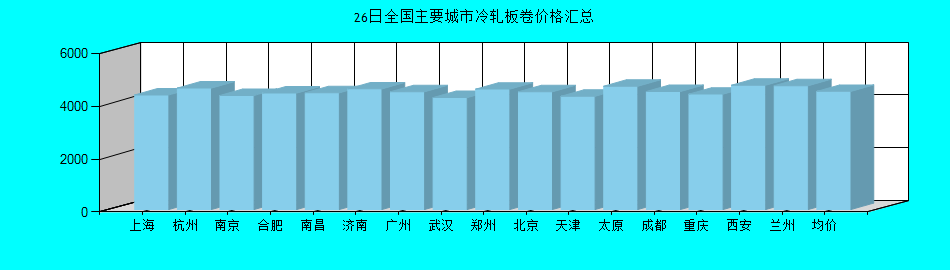 全国主要城市冷轧板卷价格汇总