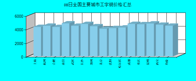 全國(guó)主要城市工字鋼價(jià)格匯總
