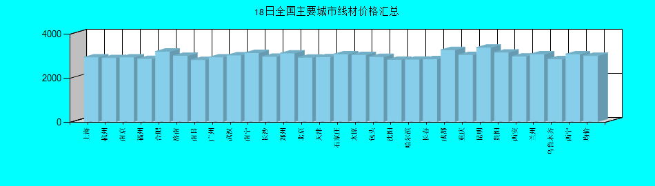 全國主要城市線材價格匯總