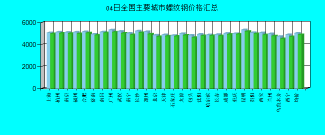 全国主要城市螺纹钢价格汇总