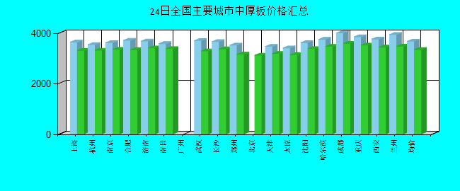 全国主要城市中厚板价格汇总