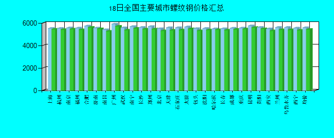 全国主要城市螺纹钢价格汇总