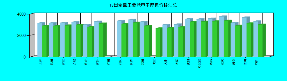 全国主要城市中厚板价格汇总
