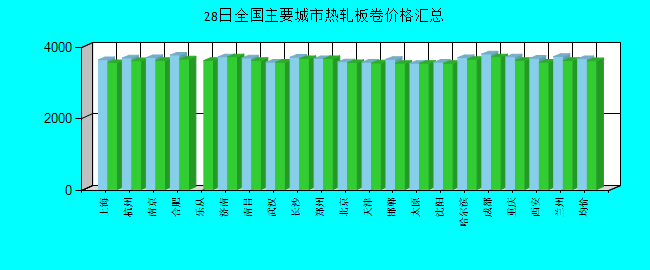 全国主要城市热轧板卷价格汇总