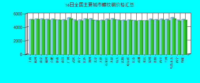 全国主要城市螺纹钢价格汇总