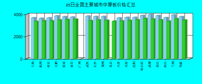 全国主要城市中厚板价格汇总