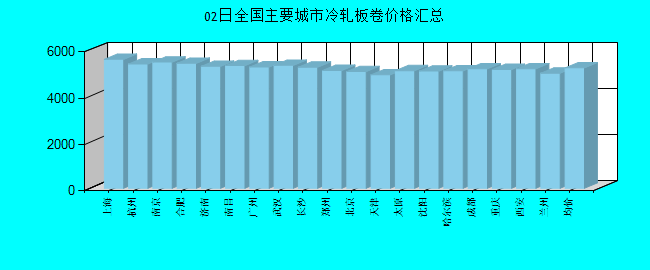 全国主要城市冷轧板卷价格汇总