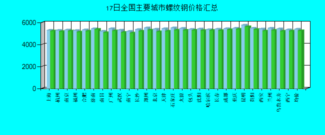 全国主要城市螺纹钢价格汇总