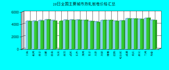 全国主要城市热轧板卷价格汇总