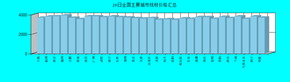 全國主要城市線材價格匯總