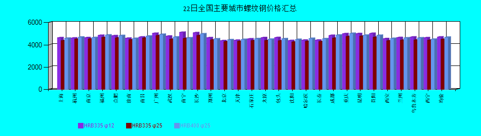 全国主要城市螺纹钢价格汇总