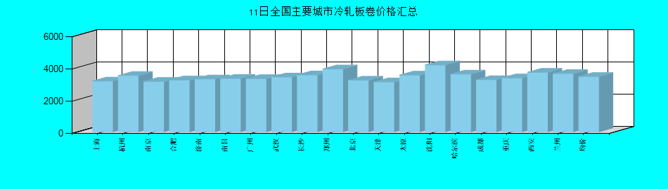 全国主要城市冷轧板卷价格汇总