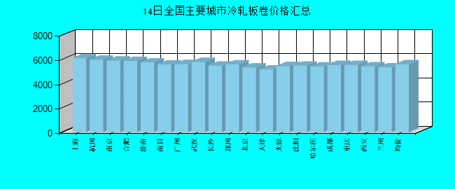 全国主要城市冷轧板卷价格汇总