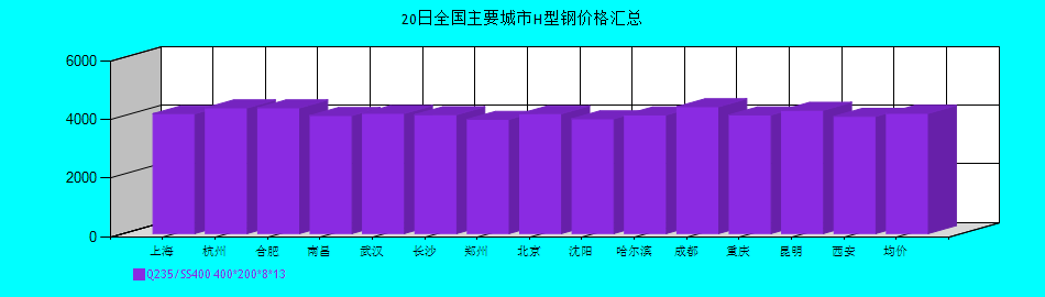 全國(guó)主要城市H型鋼價(jià)格匯總