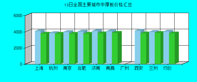 全國主要城市中厚板價格匯總