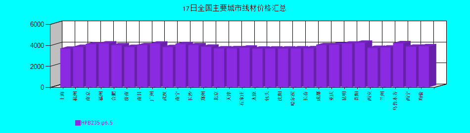全國主要城市線材價(jià)格匯總