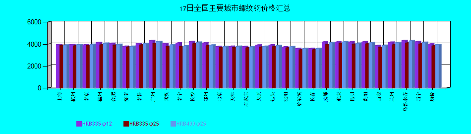 全國(guó)主要城市螺紋鋼價(jià)格匯總