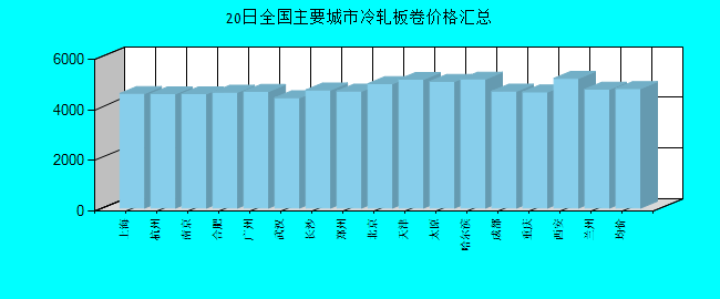 全国主要城市冷轧板卷价格汇总