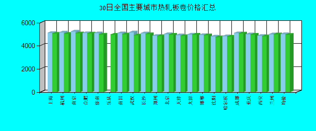 全国主要城市热轧板卷价格汇总