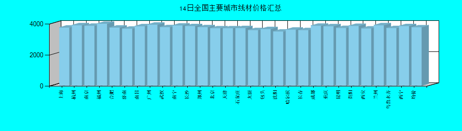 全国主要城市线材价格汇总