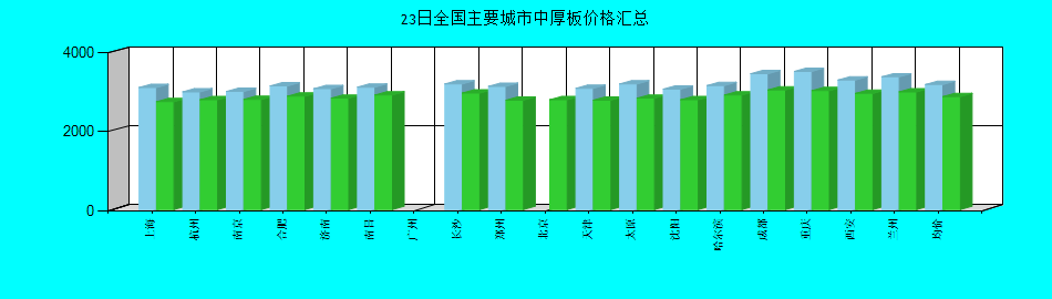全国主要城市中厚板价格汇总