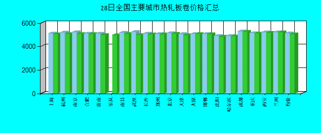 全国主要城市热轧板卷价格汇总