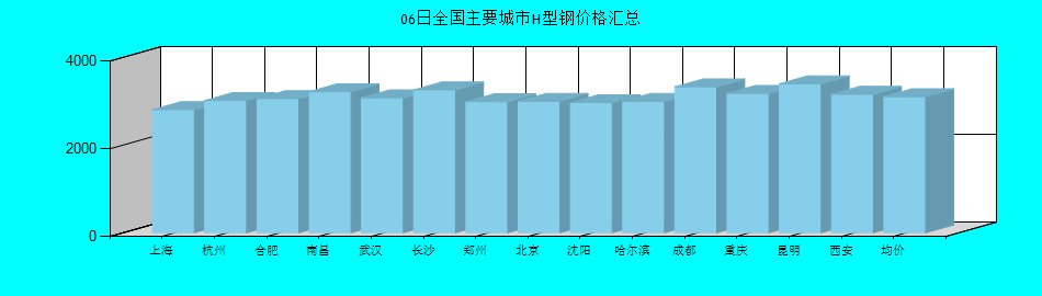 全国主要城市H型钢价格汇总