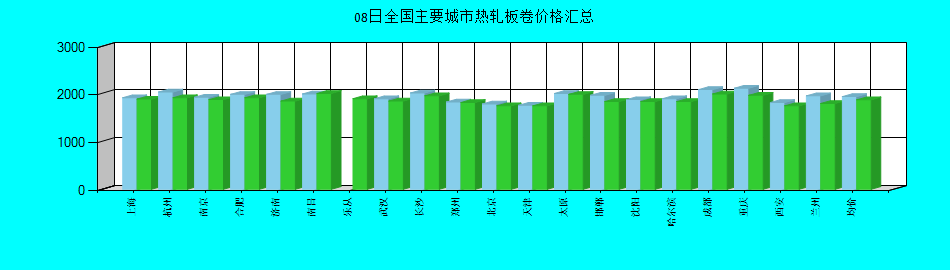 全国主要城市热轧板卷价格汇总