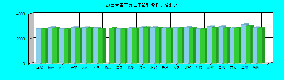 全国主要城市热轧板卷价格汇总