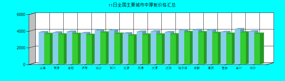 全国主要城市中厚板价格汇总
