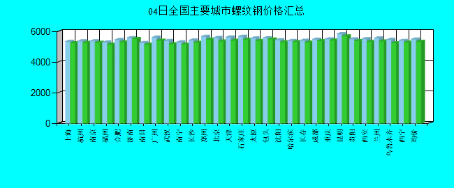 全国主要城市螺纹钢价格汇总