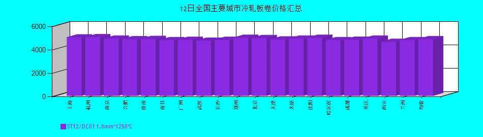 全國主要城市冷軋板卷價格匯總