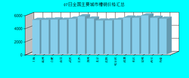 全国主要城市槽钢价格汇总