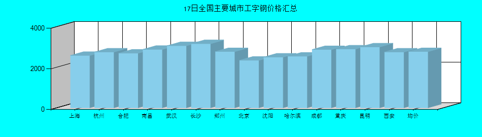全国主要城市工字钢价格汇总