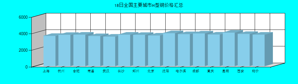 全国主要城市H型钢价格汇总