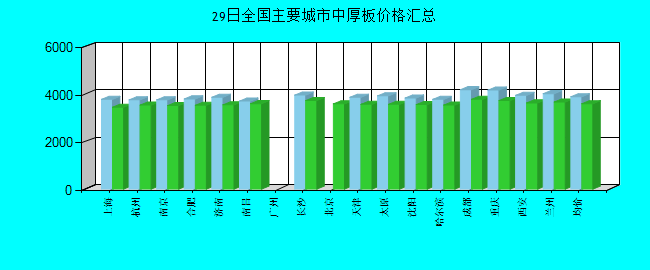 全国主要城市中厚板价格汇总